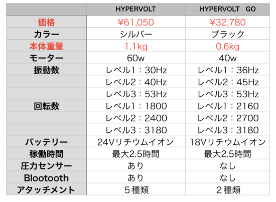 ハイパーボルトGOの違い。比較してどっち買うか考えよう | 買うべき